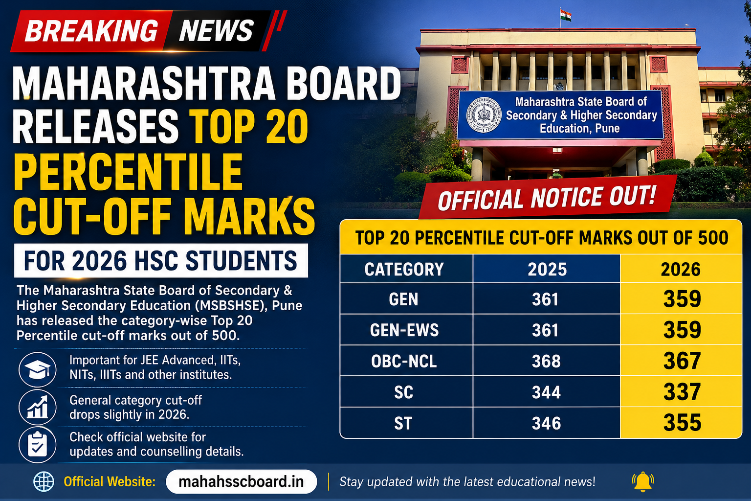 Maharashtra Board Releases Top 20 Percentile Cut-Off Marks for 2026 HSC Students